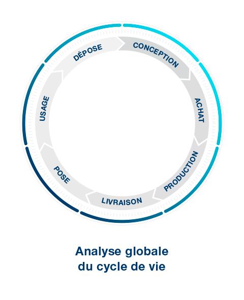 Analyse globale du cycle de vie