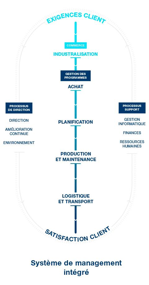 Système de management intégré